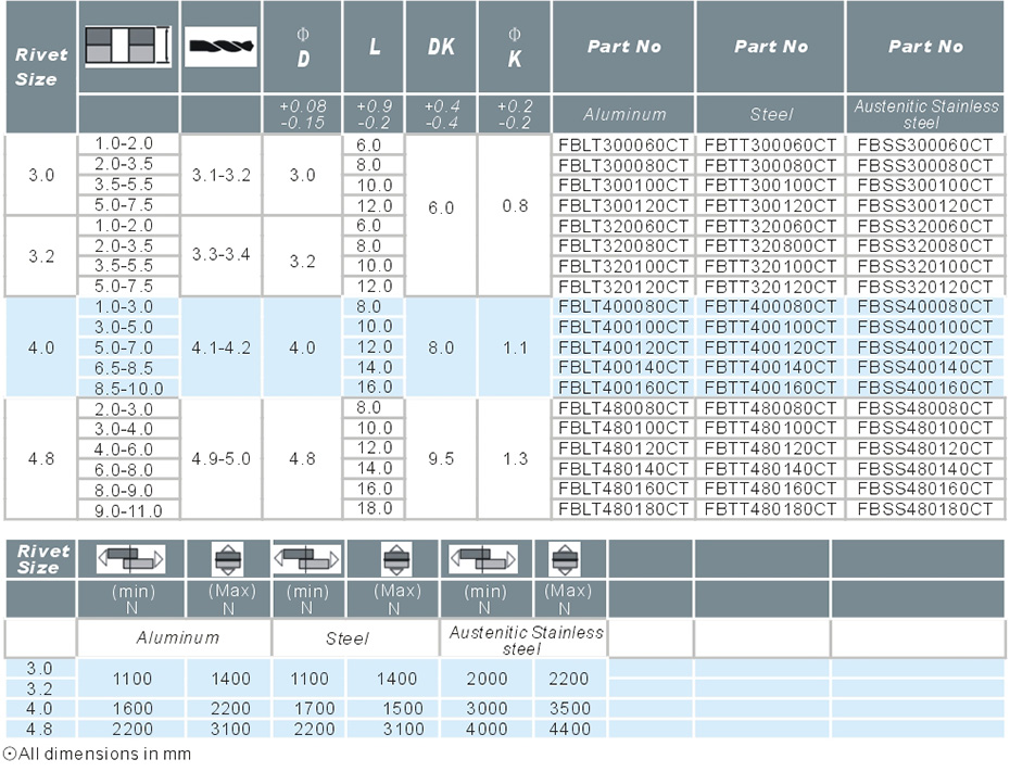 封閉沉頭鉚釘參數