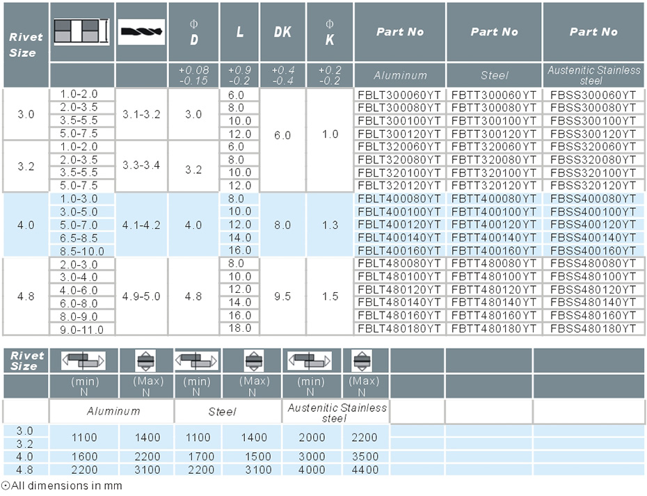 封閉圓頭鉚釘參數